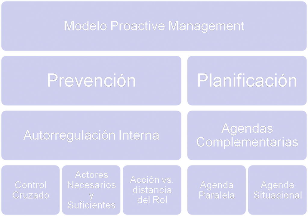 Modelo Proactive Management